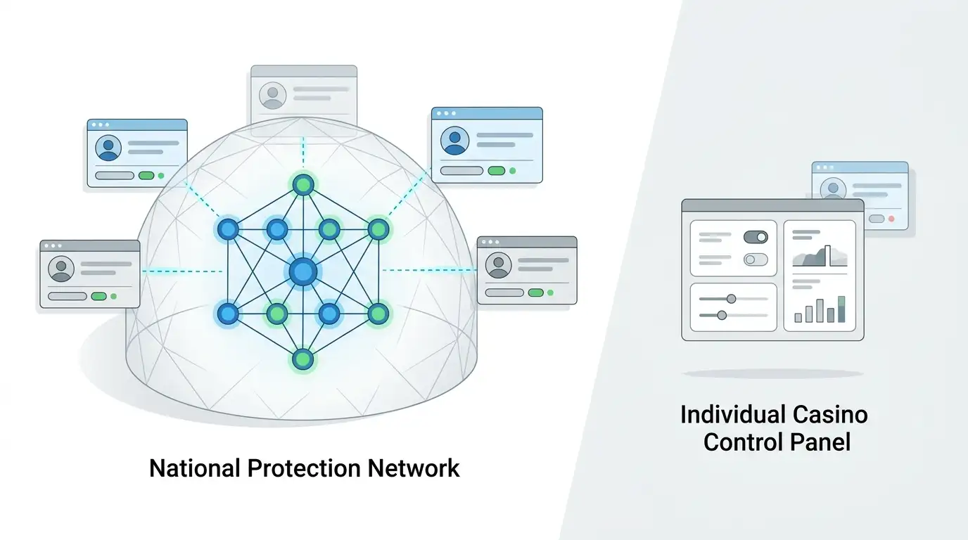 National gambling self-exclusion network compared with one casino account
